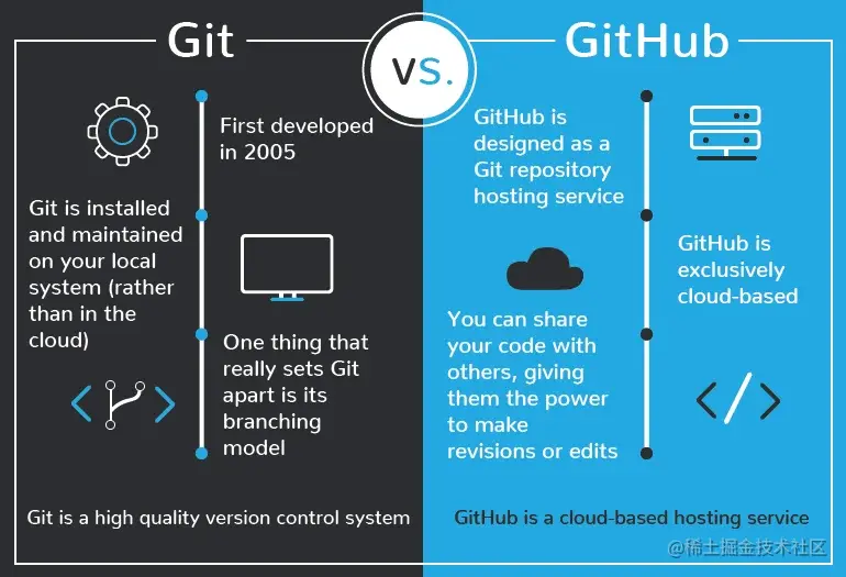 git_vs_github