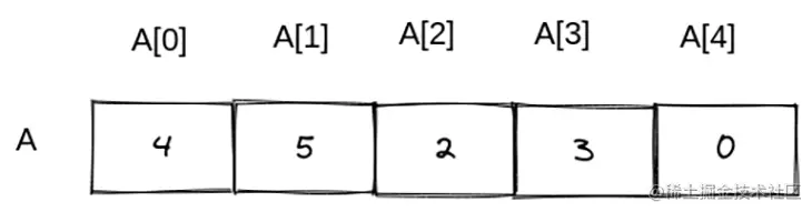 View of a one-dimensional list structure