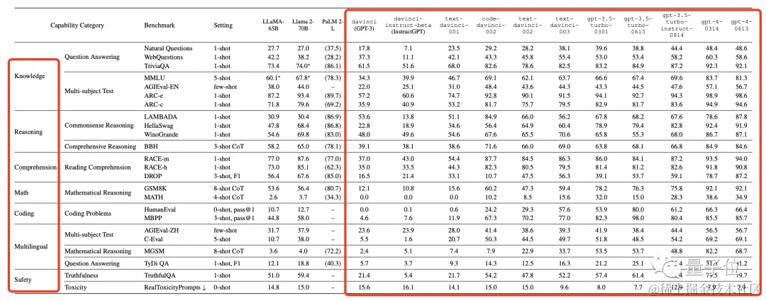 字节“开盒”OpenAI所有大模型，揭秘GPT-3到GPT-4进化路径！把李沐都炸出来了