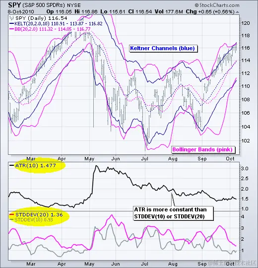 Keltner 通道 - 图表 7