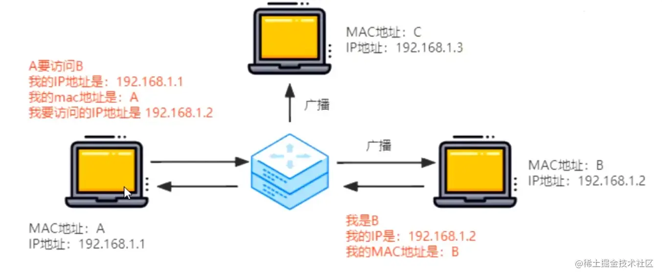 [外链图片转存失败,源站可能有防盗链机制,建议将图片保存下来直接上传(img-7cCc2lIW-1641718414654)(../../imgs/ARP.webp)]