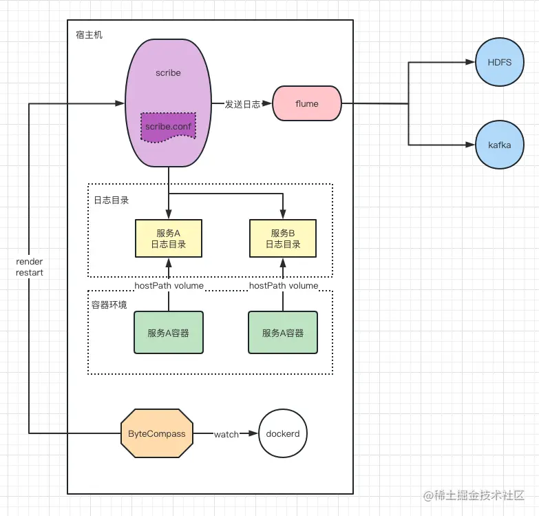 bytecompass日志采集方案
