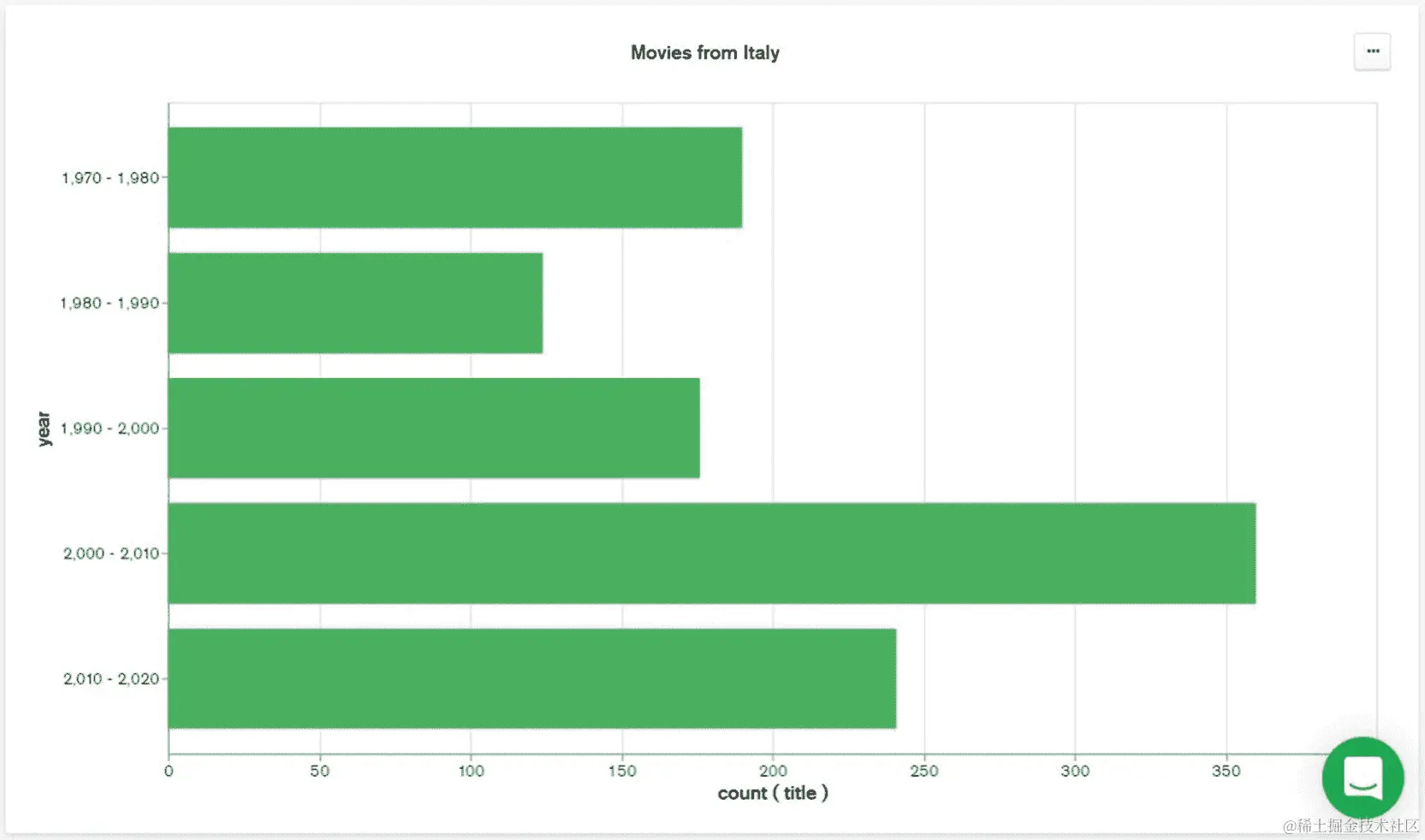 图 12.45：最终意大利电影柱状图