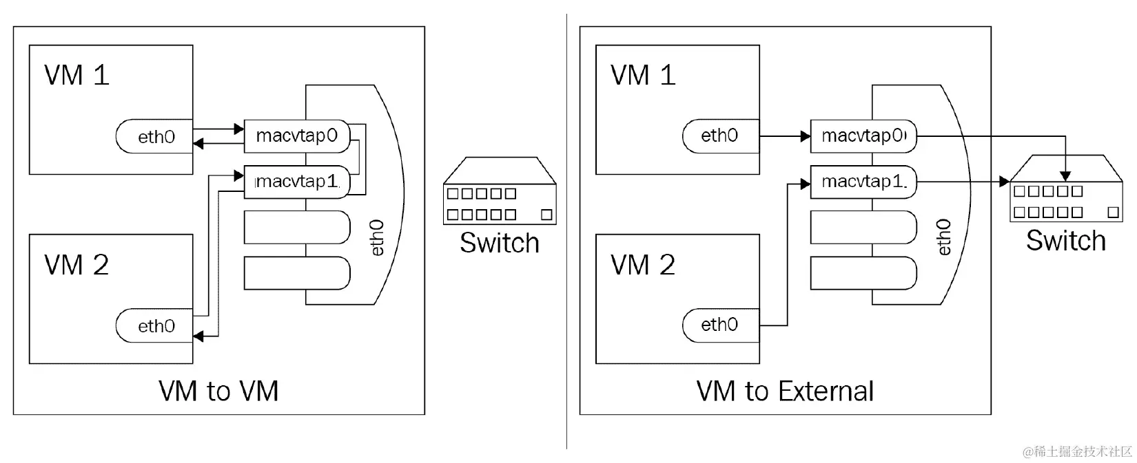 图 4.19 – macvtap 在桥接模式下，提供一种内部路由