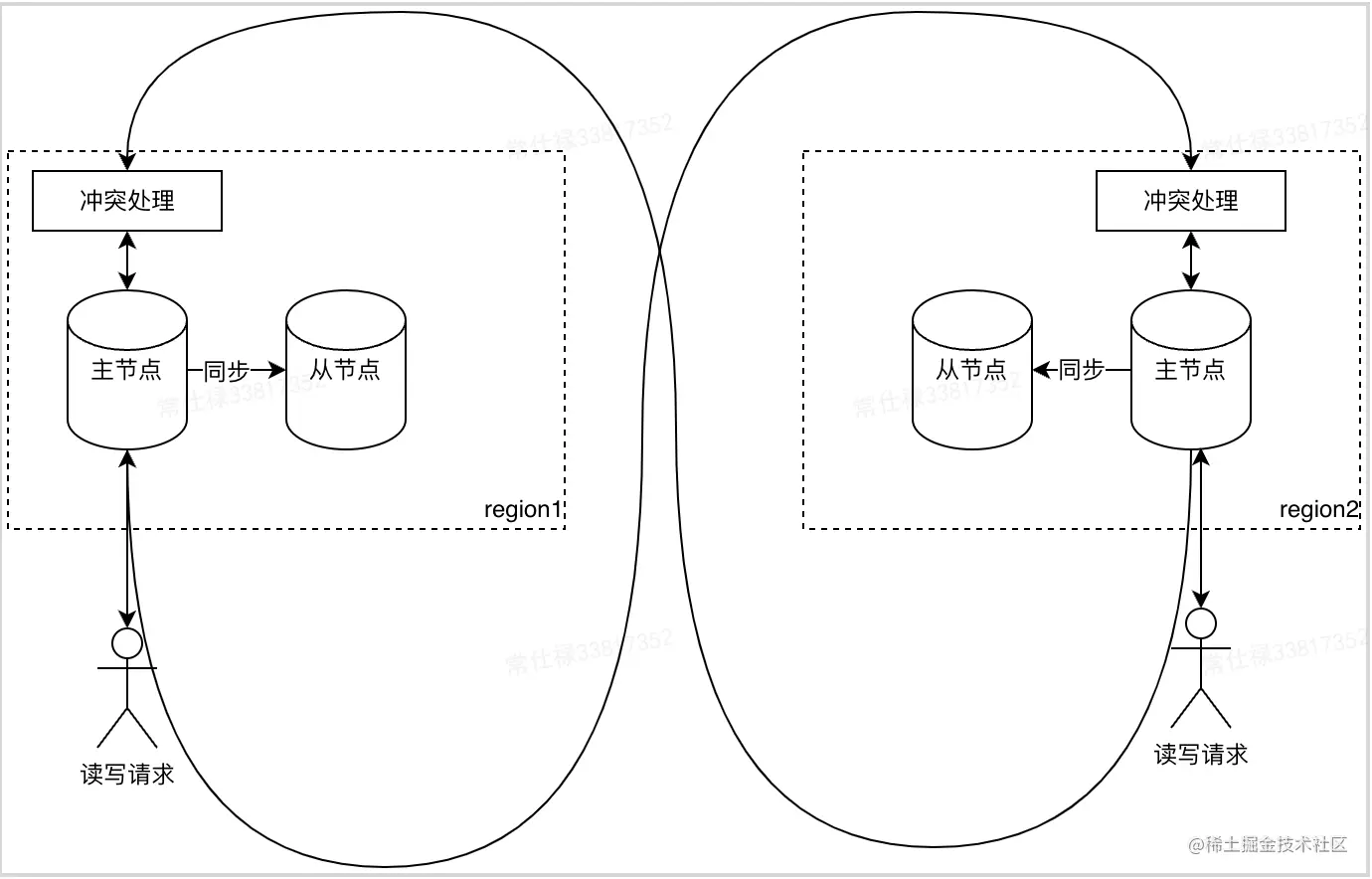 图3 多主节点复制