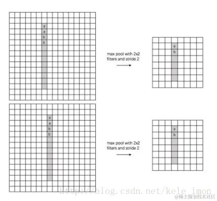 CNN中pooling层的作用