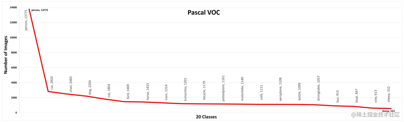  Number of images for different classes annotated in the
PascalVOC dataset