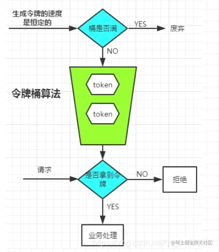 令牌桶限流算法