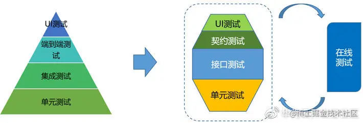 图6：由金字塔模型向纺锤模型的演进