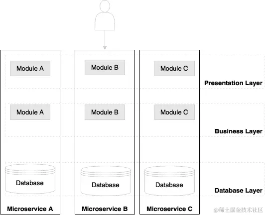 什么是微服务？