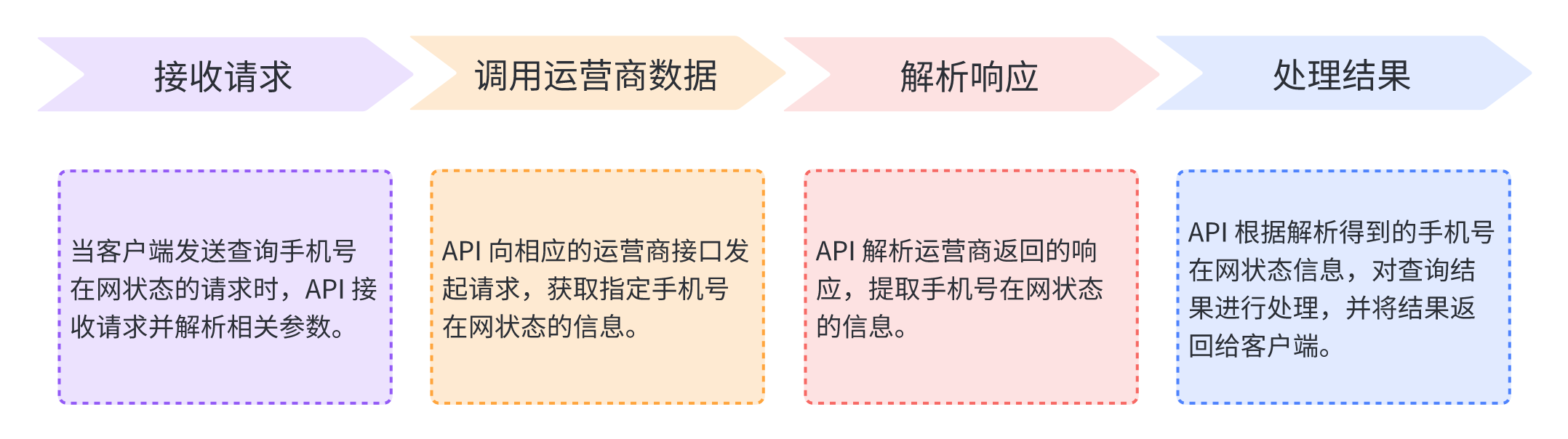 【防止恶意用户注册】-- 手机在网状态 API 的防欺诈应用解析