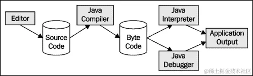 编译 Java 应用程序
