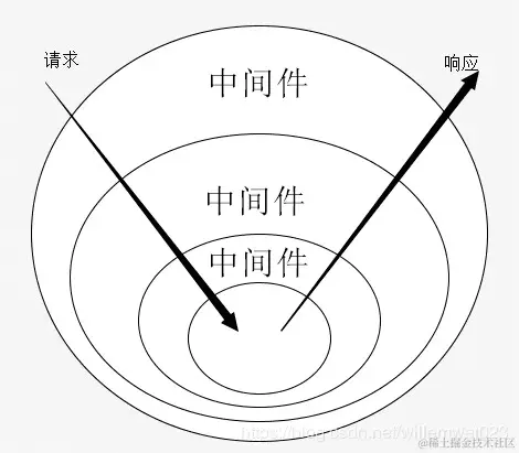 中间件处理