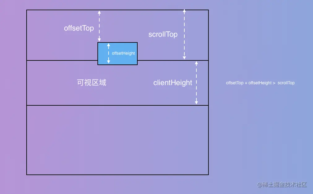 滚动加载，可视区域判断（一）