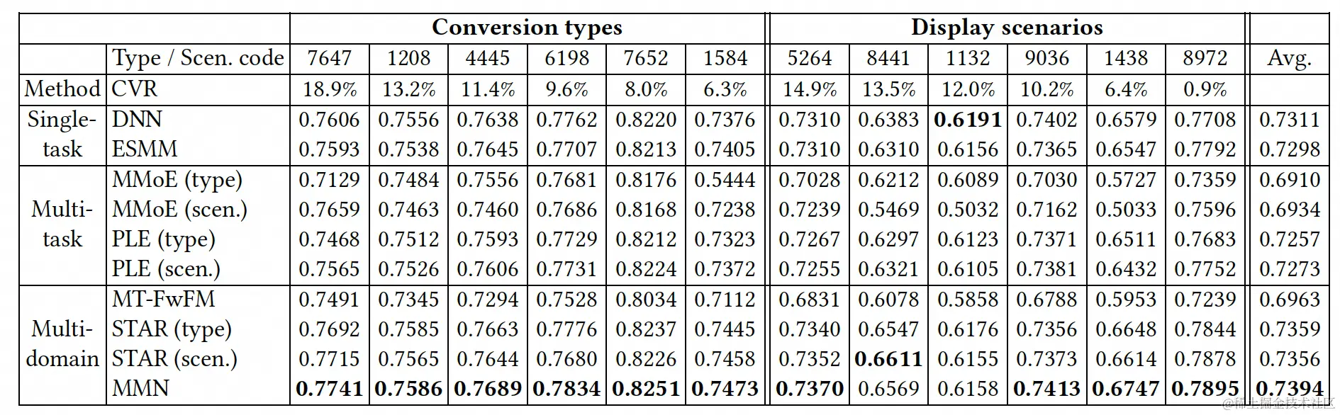 图17 Criteo数据上各方案的AUC值