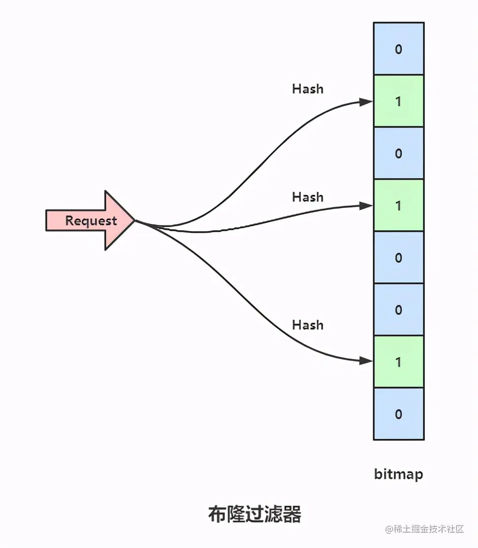 京东二面：聊聊Redis布隆过滤器与布谷鸟过滤器？一文避坑