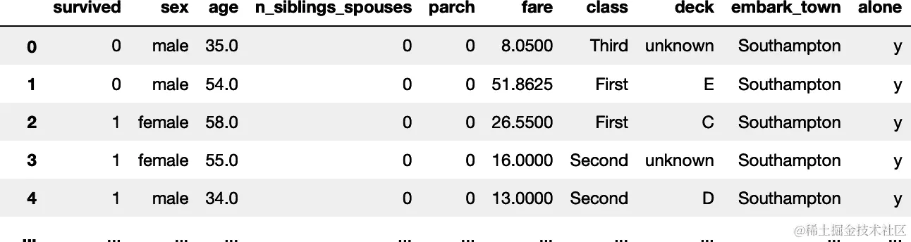 用于训练的 Titanic 数据集