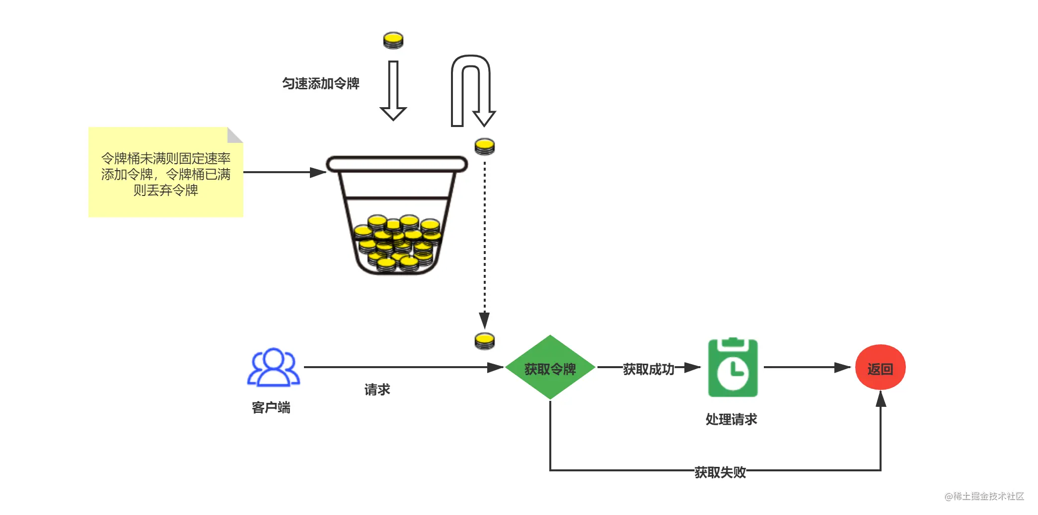  Token bucket current limit .png