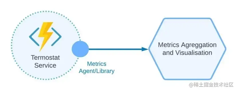 图4: 应用指标模式