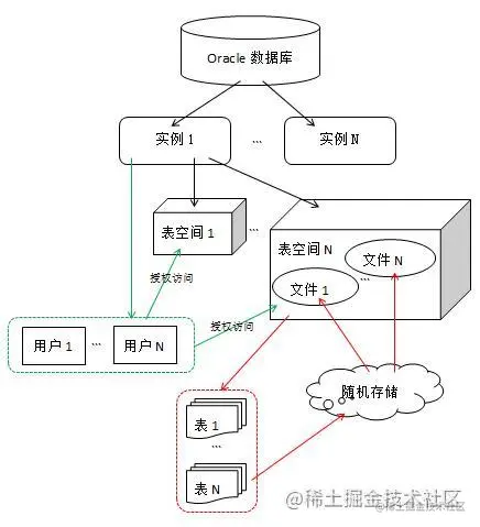 ORACLE 数据库、表空间、SCHEMA、数据文件的概念hostName sid - 掘金