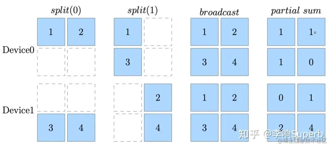 Global Tensor和实习总结｜OneFlow学习笔记