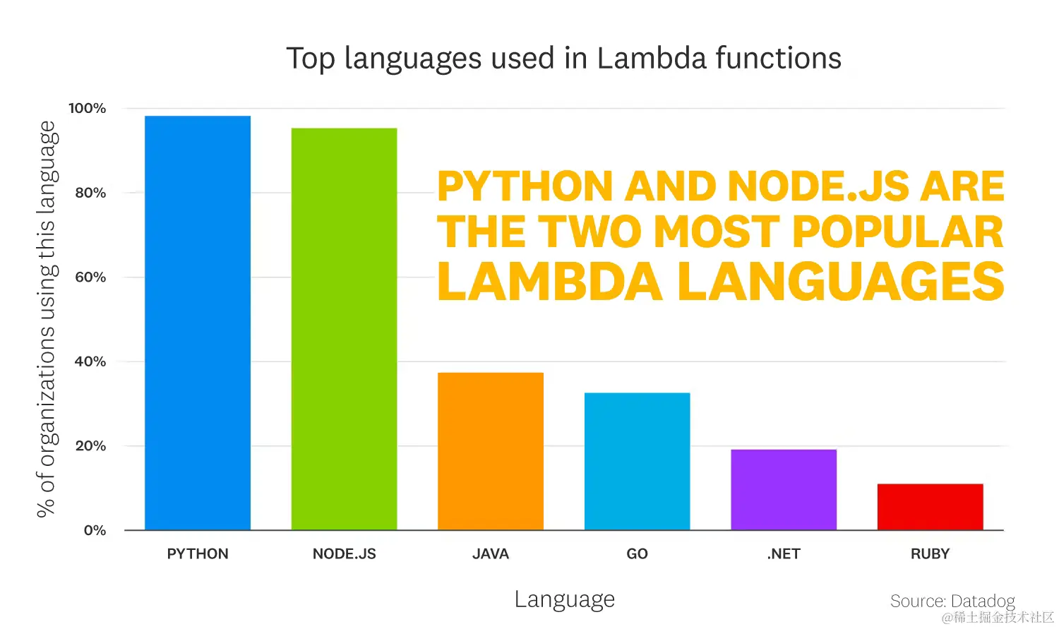 2022-serverless-report-charts_FACT-2.png