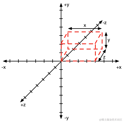 3D笛卡尔坐标系
