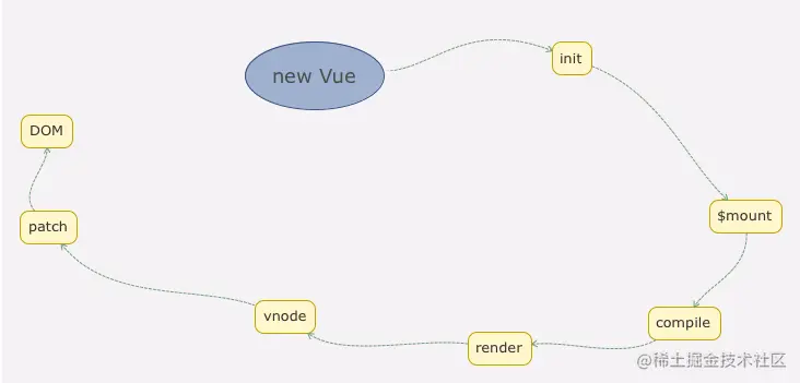 new Vue