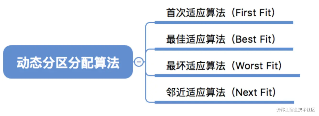 动态分区分配算法