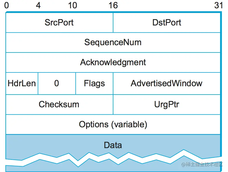 图8. TCP报头格式。
