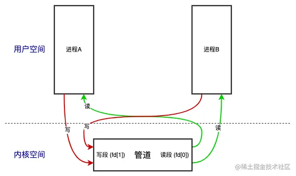 管道原理