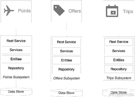 假期门户网站示例