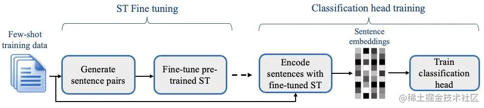 SetFit 的两阶段训练过程