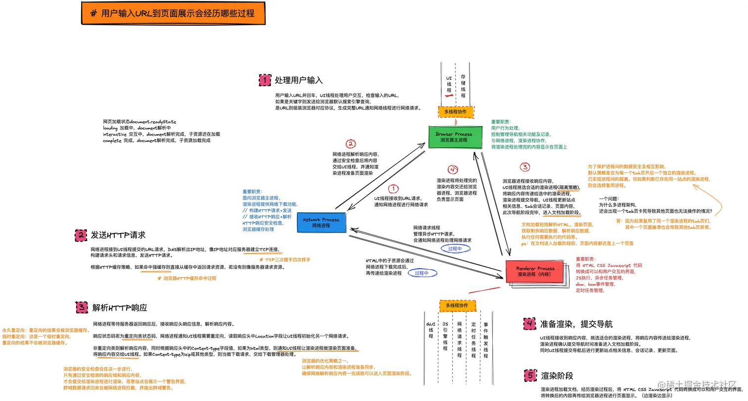 用户输入URL到页面展示这中间发生了什么