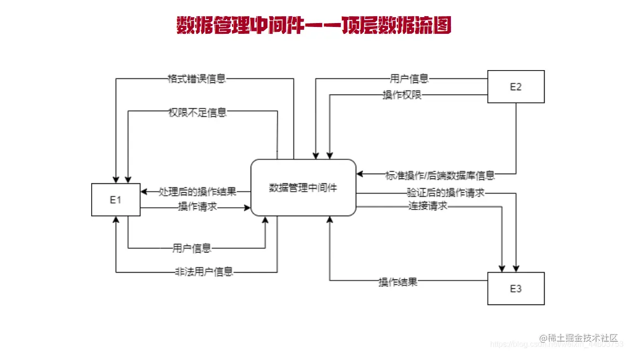 数据管理中间件顶层数据流图