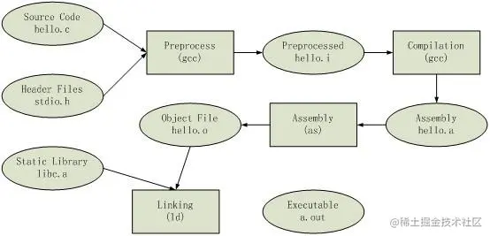 针对C/C++的GCC编译过程