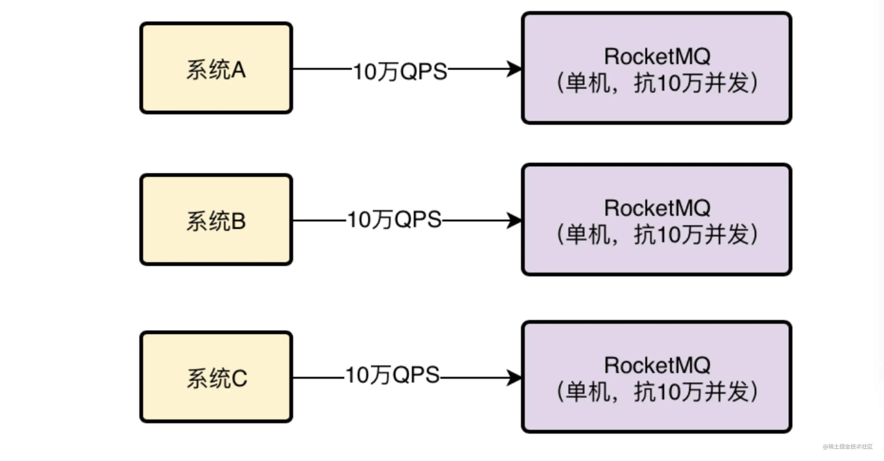 RocketMq整体架构浅析1:kafka，rabbitM