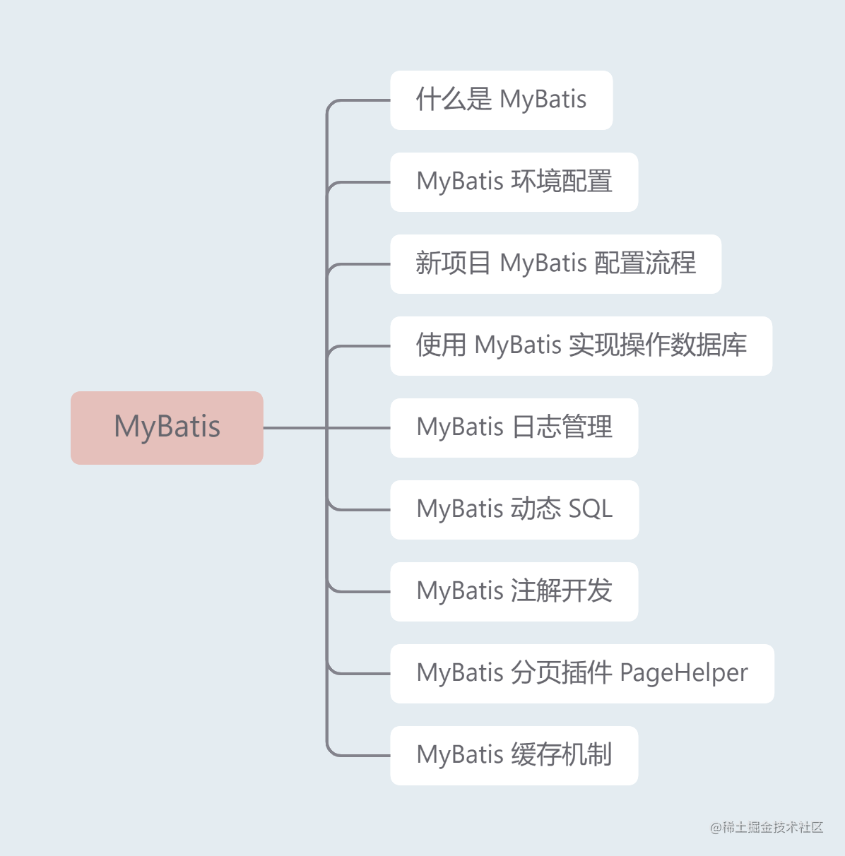 MyBatis知识导图