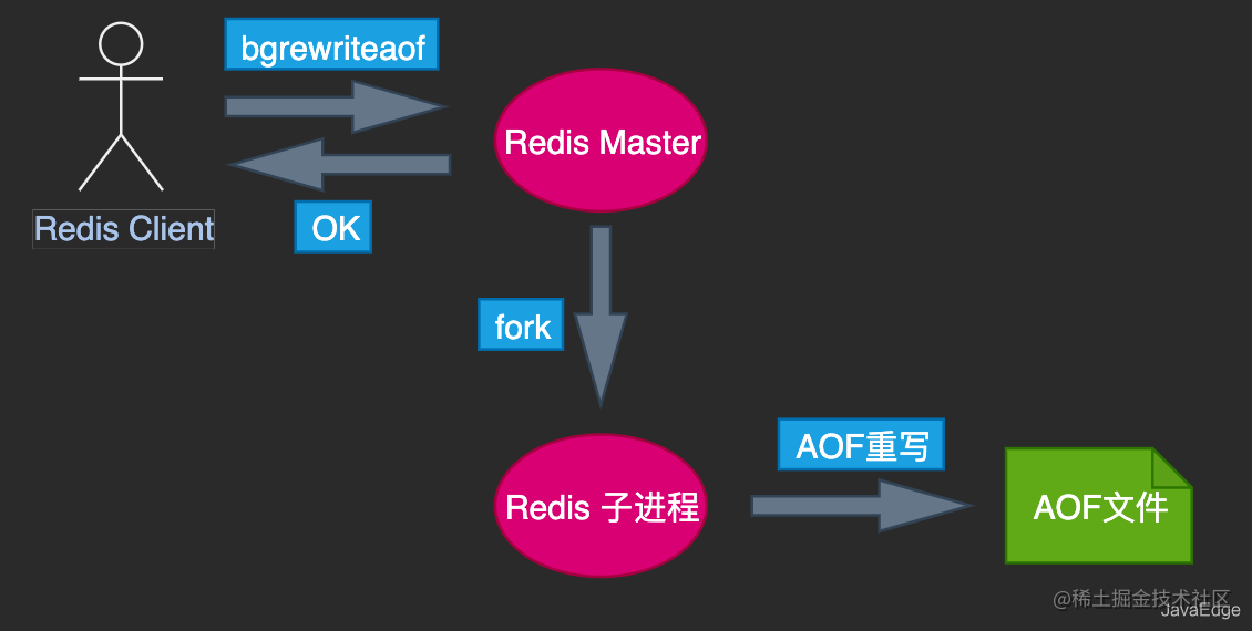 3  aof重写实现两种方式