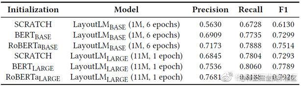 表3. 不同初始化方式的LayoutLM模型（Text + Layout, MVLM）在FUNSD数据集上的准确率