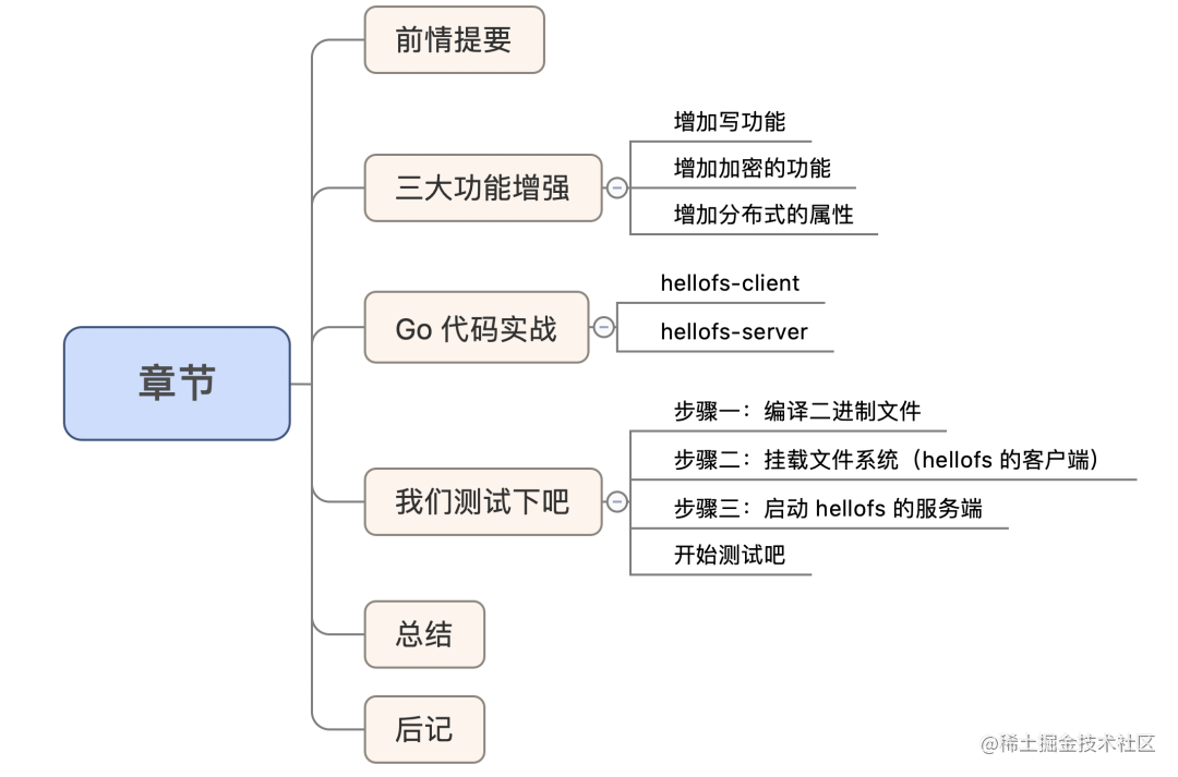 Homemade File system - 04 HelloFS Advanced Distributed encrypted file ...