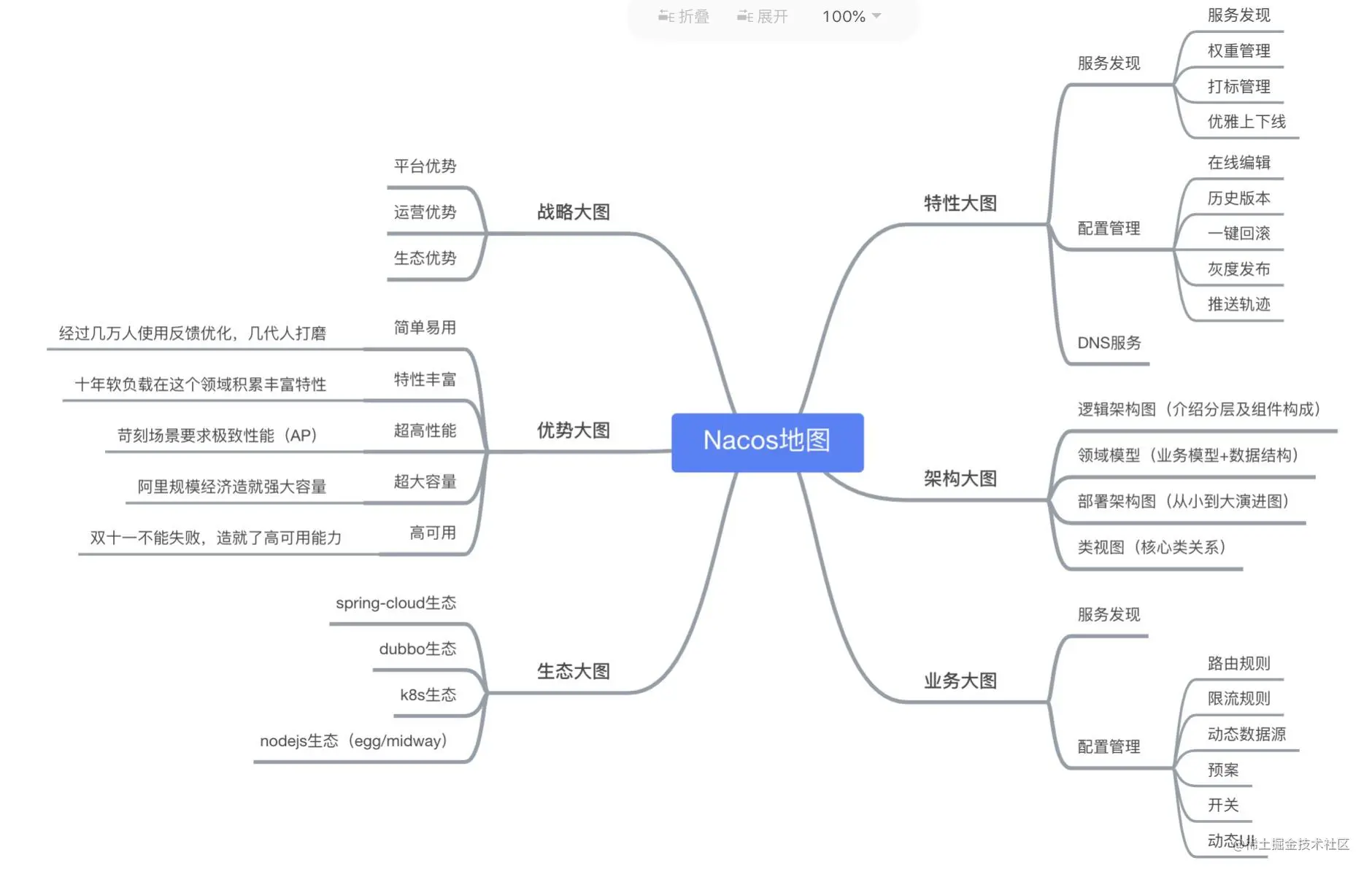 nacos_map