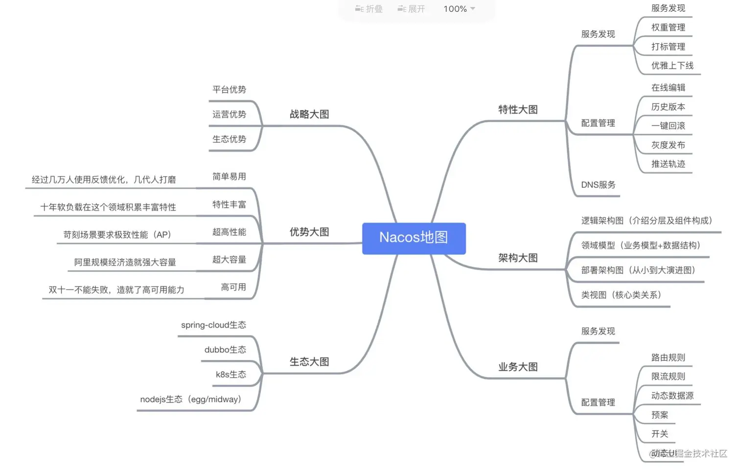 nacos_map