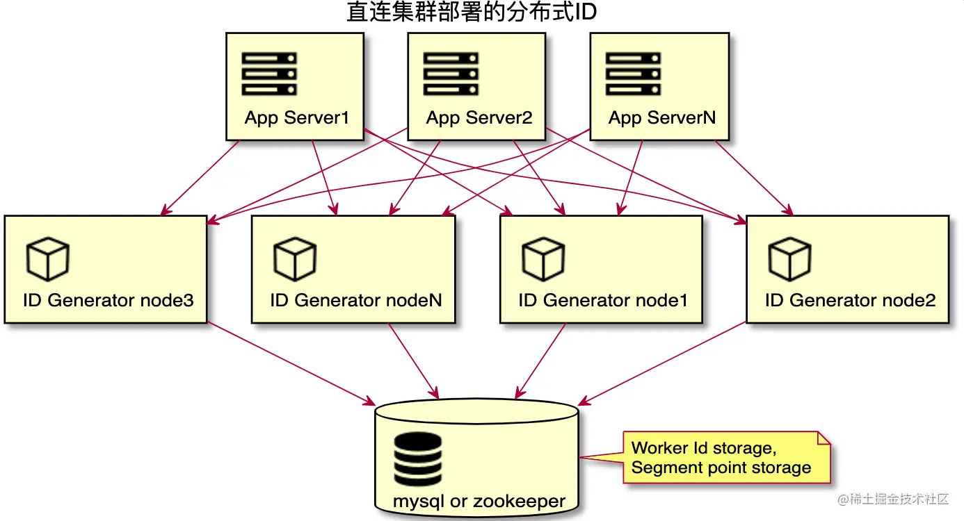 直连集群部署的分布式ID