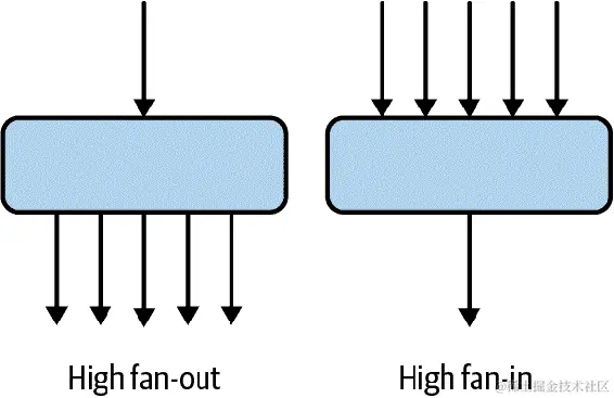 扇入与扇出的差异