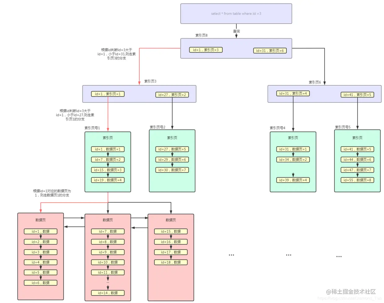这样理解MySQL索引，阿里面试官也给你点赞