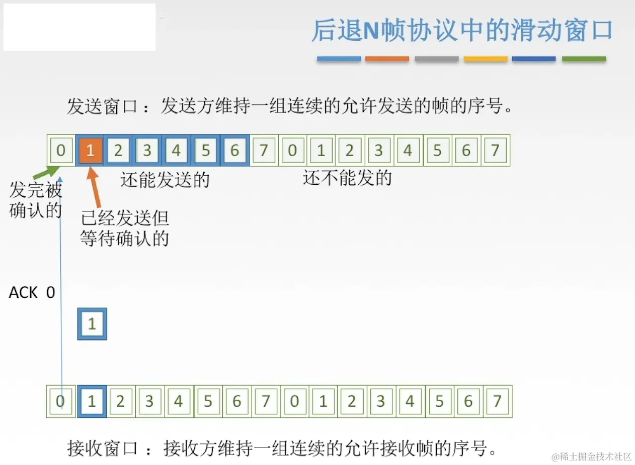 回退N帧协议-滑动窗口