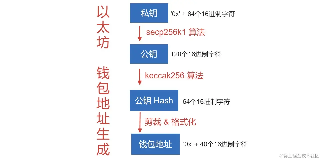 Web3实战课03：认识密钥和签名，批量创建账户在web3之中，私钥是最重要的凭证，可以说有了私钥就有了一切，丢失私钥就 - 掘金