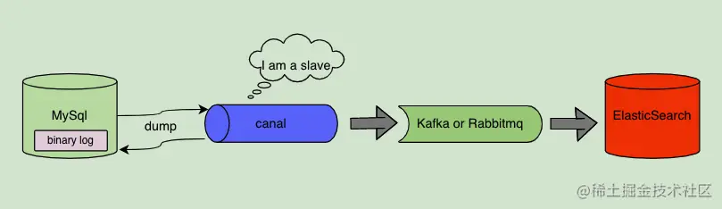 Canal中间件同步MySql数据到ElasticSearc