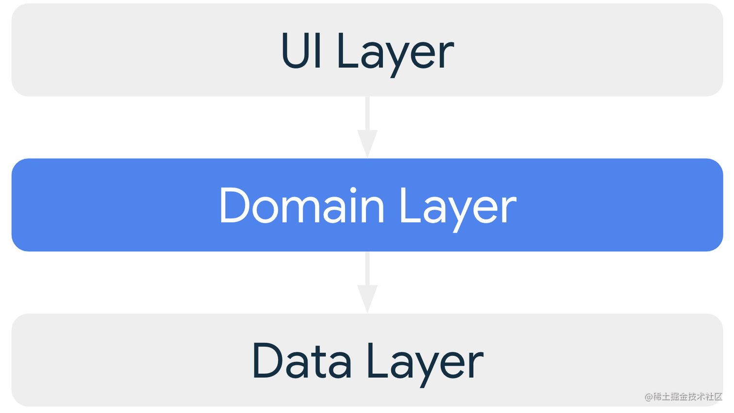 Android 官方现代 App 架构解读 - Domain Layer